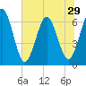 Cumberland Island Wharf tide chart for Sunday, June 29, 2025