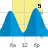 Cumberland Island Wharf tide chart for Thursday, June 5, 2025