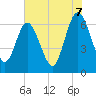Cumberland Island Wharf tide chart for Saturday, June 7, 2025