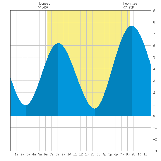 Cumberland Island Wharf tide chart for Monday, June 9, 2025