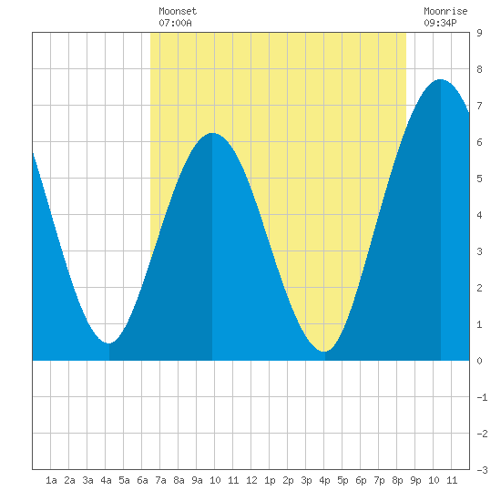 Cumberland Island Wharf tide chart for Friday, July 11, 2025