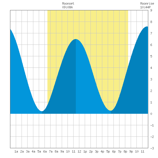 Cumberland Island Wharf tide chart for Sunday, July 13, 2025