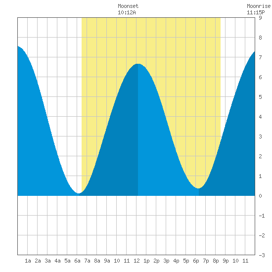 Cumberland Island Wharf tide chart for Monday, July 14, 2025