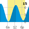 Cumberland Island Wharf tide chart for Tuesday, July 15, 2025