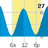 Cumberland Island Wharf tide chart for Sunday, July 27, 2025