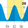 Cumberland Island Wharf tide chart for Monday, July 28, 2025