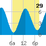 Cumberland Island Wharf tide chart for Tuesday, July 29, 2025