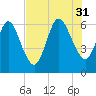 Cumberland Island Wharf tide chart for Thursday, July 31, 2025