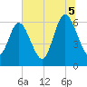 Cumberland Island Wharf tide chart for Saturday, July 5, 2025
