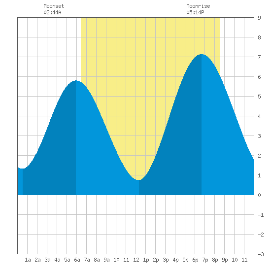 Cumberland Island Wharf tide chart for Sunday, July 6, 2025