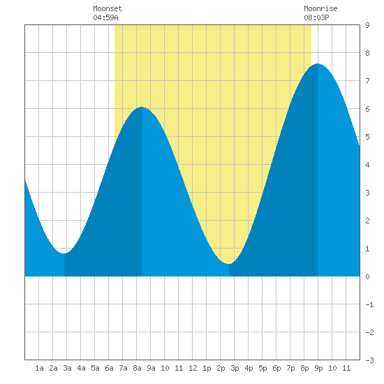 Cumberland Island Wharf tide chart for Wednesday, July 9, 2025