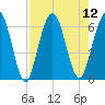 Cumberland Island Wharf tide chart for Tuesday, August 12, 2025