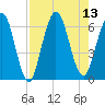 Cumberland Island Wharf tide chart for Wednesday, August 13, 2025