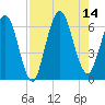 Cumberland Island Wharf tide chart for Thursday, August 14, 2025