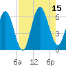 Cumberland Island Wharf tide chart for Friday, August 15, 2025