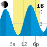 Cumberland Island Wharf tide chart for Saturday, August 16, 2025
