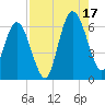 Cumberland Island Wharf tide chart for Sunday, August 17, 2025