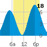 Cumberland Island Wharf tide chart for Monday, August 18, 2025
