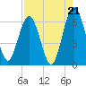 Cumberland Island Wharf tide chart for Thursday, August 21, 2025