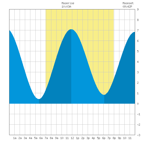 Cumberland Island Wharf tide chart for Tuesday, August 26, 2025