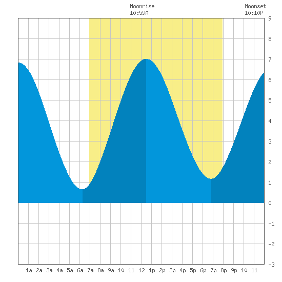 Cumberland Island Wharf tide chart for Wednesday, August 27, 2025