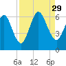 Cumberland Island Wharf tide chart for Friday, August 29, 2025