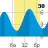 Cumberland Island Wharf tide chart for Saturday, August 30, 2025