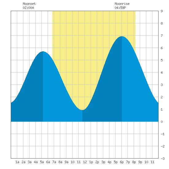 Cumberland Island Wharf tide chart for Monday, August 4, 2025