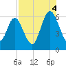 Cumberland Island Wharf tide chart for Monday, August 4, 2025