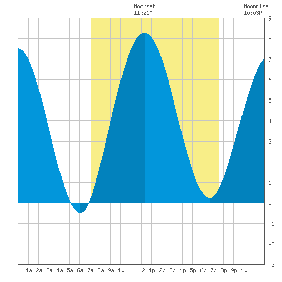 Cumberland Island Wharf tide chart for Thursday, September 11, 2025