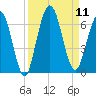 Cumberland Island Wharf tide chart for Thursday, September 11, 2025