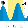 Cumberland Island Wharf tide chart for Sunday, September 14, 2025