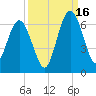 Cumberland Island Wharf tide chart for Tuesday, September 16, 2025