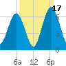 Cumberland Island Wharf tide chart for Wednesday, September 17, 2025