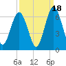 Cumberland Island Wharf tide chart for Thursday, September 18, 2025