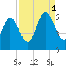 Cumberland Island Wharf tide chart for Monday, September 1, 2025