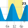 Cumberland Island Wharf tide chart for Tuesday, September 23, 2025
