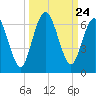 Cumberland Island Wharf tide chart for Wednesday, September 24, 2025