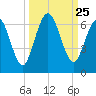 Cumberland Island Wharf tide chart for Thursday, September 25, 2025