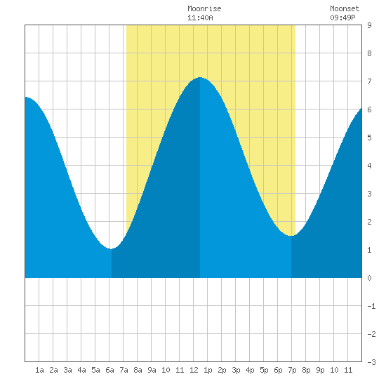 Cumberland Island Wharf tide chart for Friday, September 26, 2025