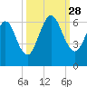 Cumberland Island Wharf tide chart for Sunday, September 28, 2025