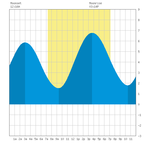 Cumberland Island Wharf tide chart for Tuesday, September 30, 2025