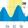 Cumberland Island Wharf tide chart for Tuesday, September 30, 2025