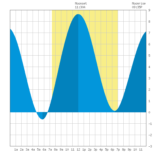 Cumberland Island Wharf tide chart for Friday, October 10, 2025