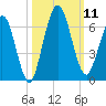 Cumberland Island Wharf tide chart for Saturday, October 11, 2025