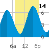 Cumberland Island Wharf tide chart for Tuesday, October 14, 2025