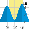 Cumberland Island Wharf tide chart for Thursday, October 16, 2025