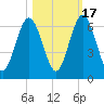 Cumberland Island Wharf tide chart for Friday, October 17, 2025