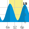 Cumberland Island Wharf tide chart for Sunday, October 19, 2025