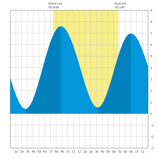 Cumberland Island Wharf tide chart for Monday, October 20, 2025